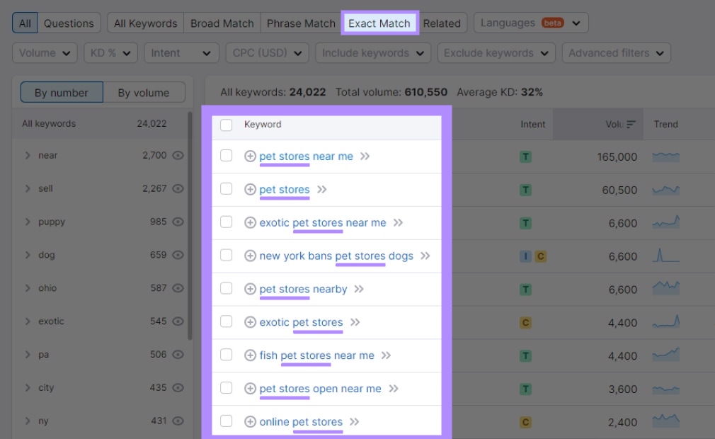 "Exact Match" keywords table for "pet stores"