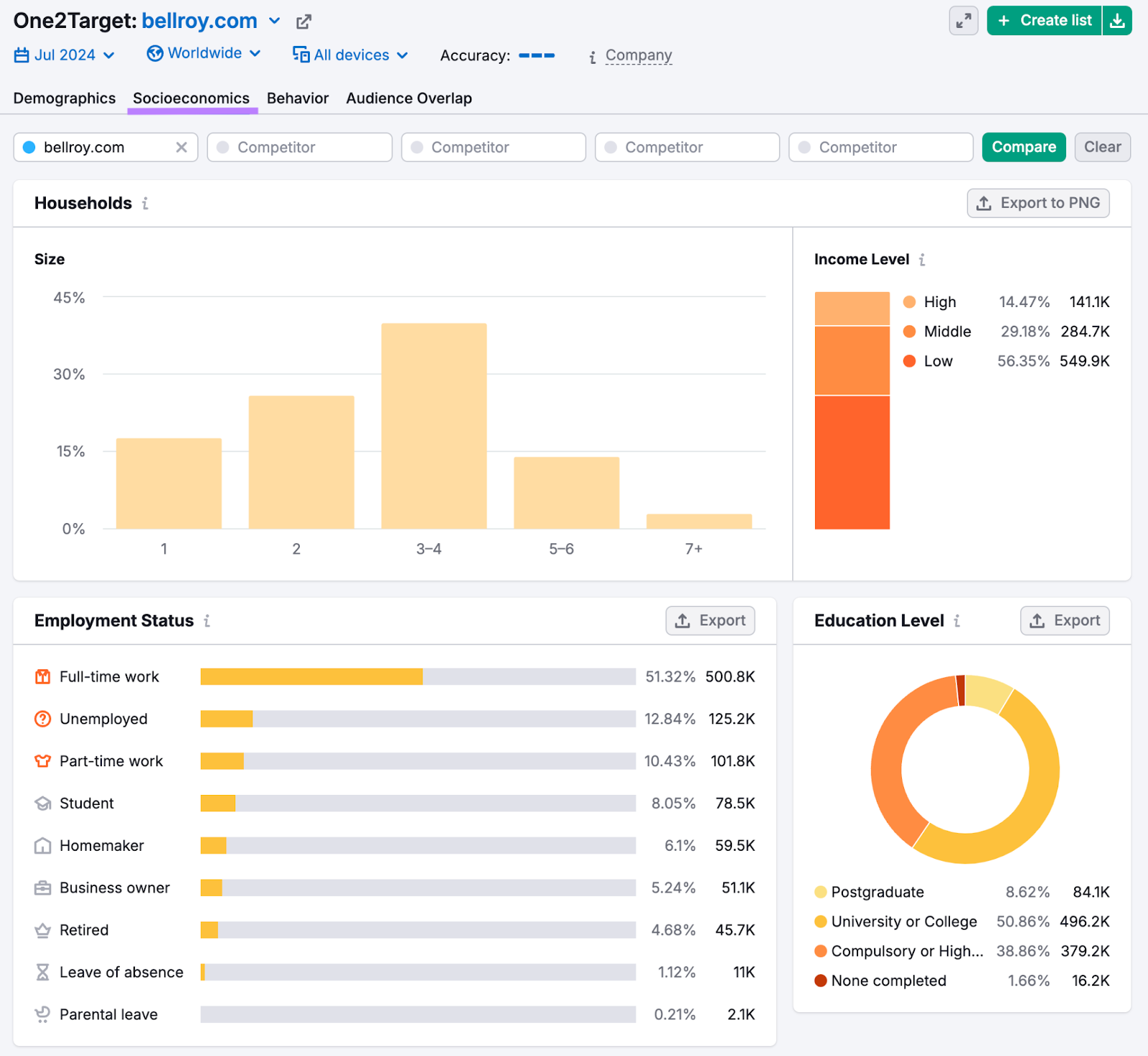 This brand's audience is mostly low income, full-time work status, college educated, and part of a 3-4 person household