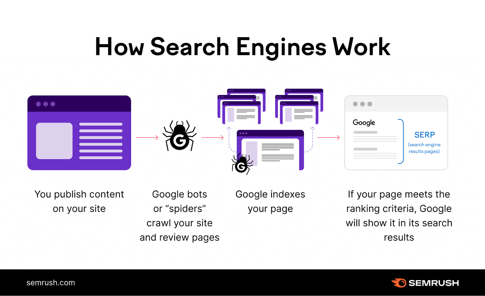 Semrush infographic showing how search engines work.