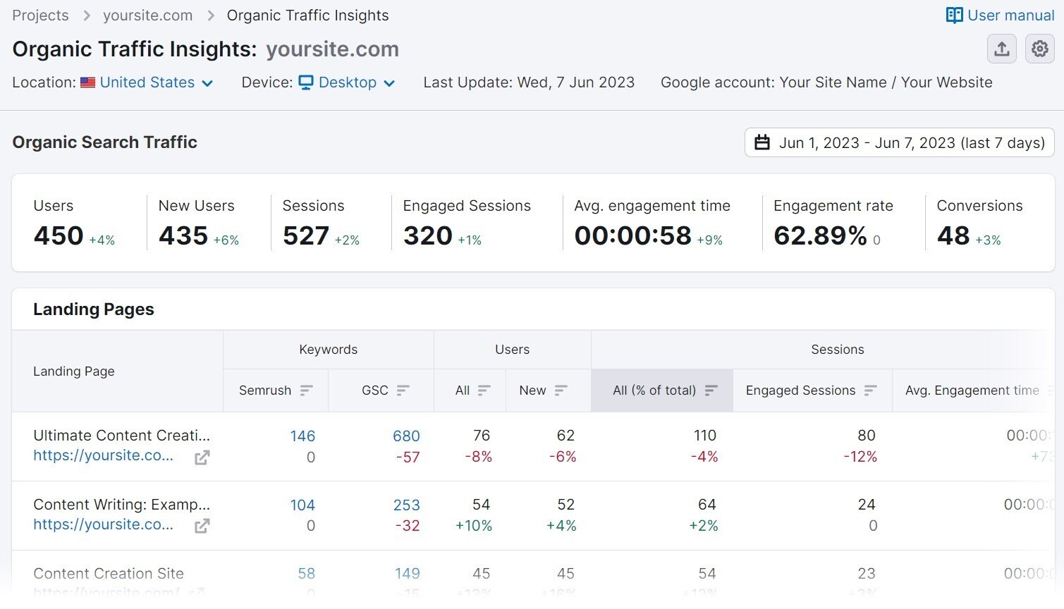 An example of report in Organic Traffic Insights tool