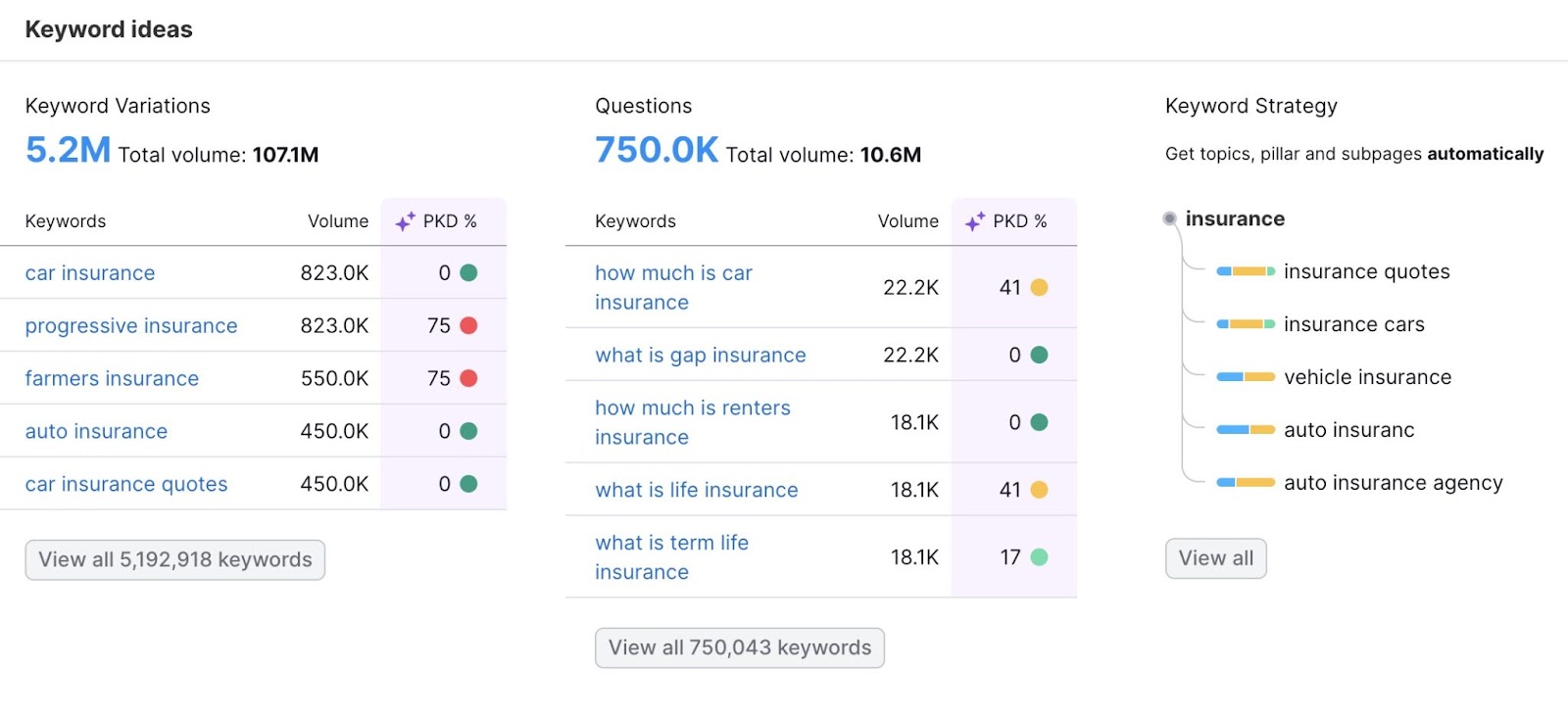 “Keyword Variations” and “Questions,” with PKD % scores on "Keyword ideas".