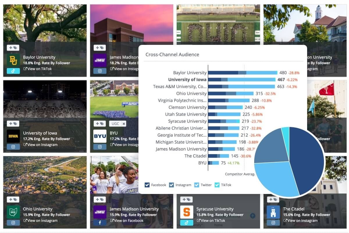 RivalIQ cross-channel audience graph with a background of university images