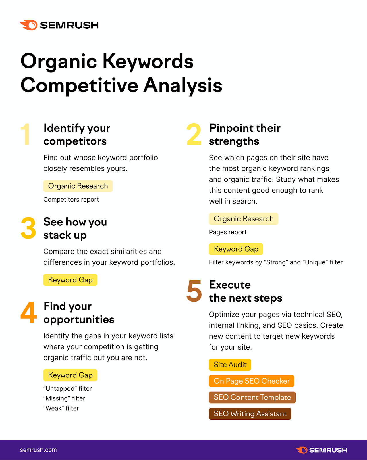 SEO Competitor Analysis: Keywords