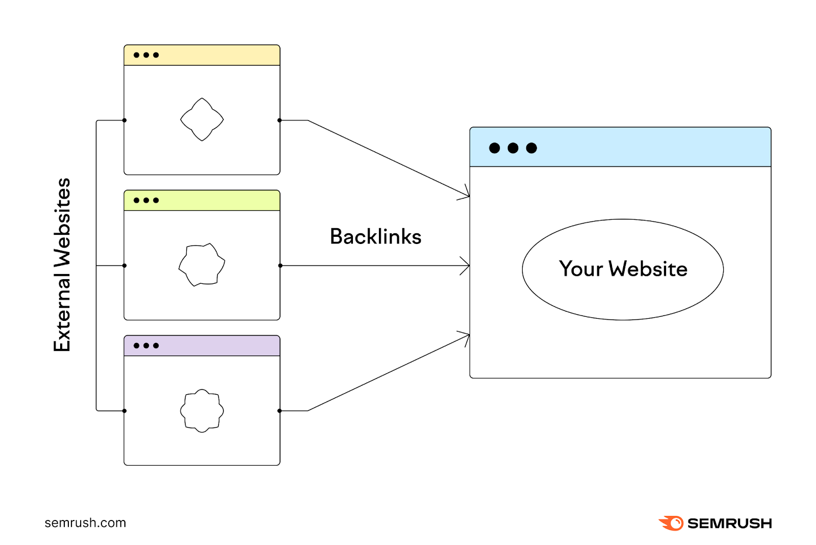 Infographic demonstrating backlinks from external website