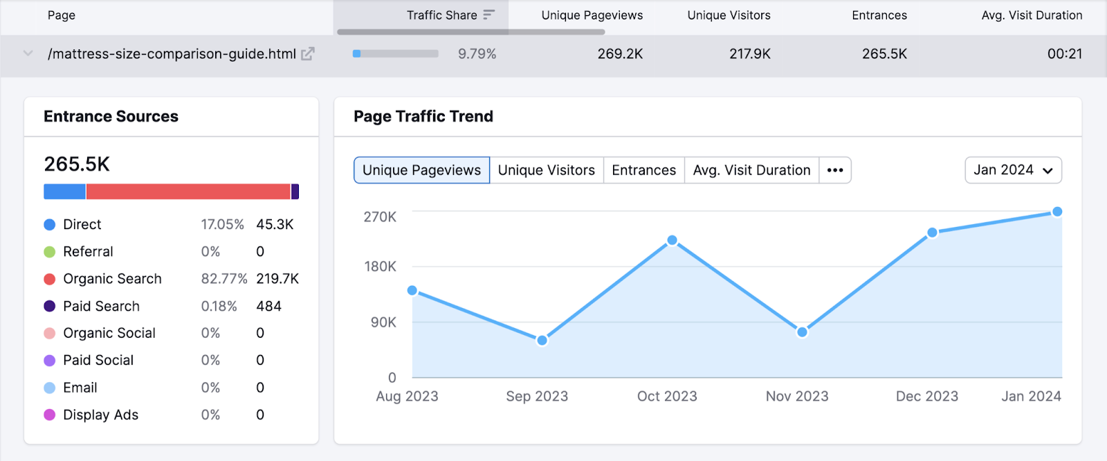 A graph showing the page traffic trend, and traffic data