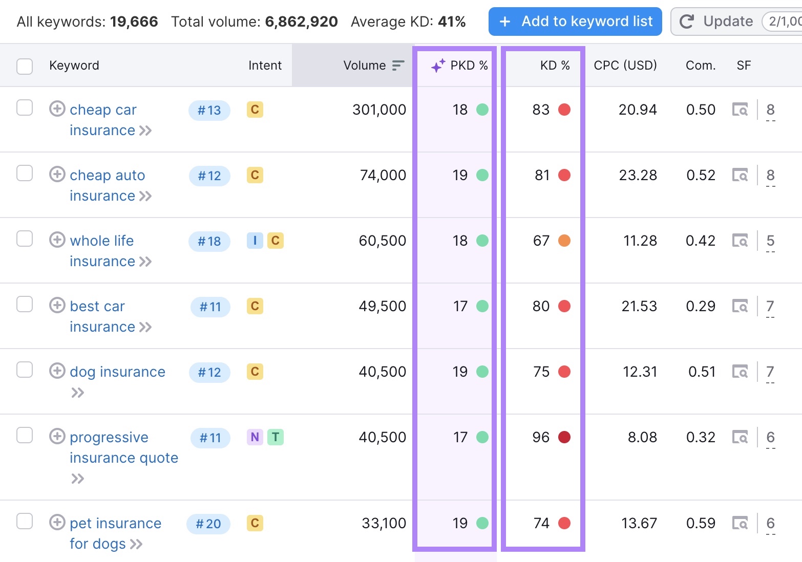 "Keyword Difficulty" and "Personal Keyword Difficulty" columns highlighted on Keyword Magic Tool.