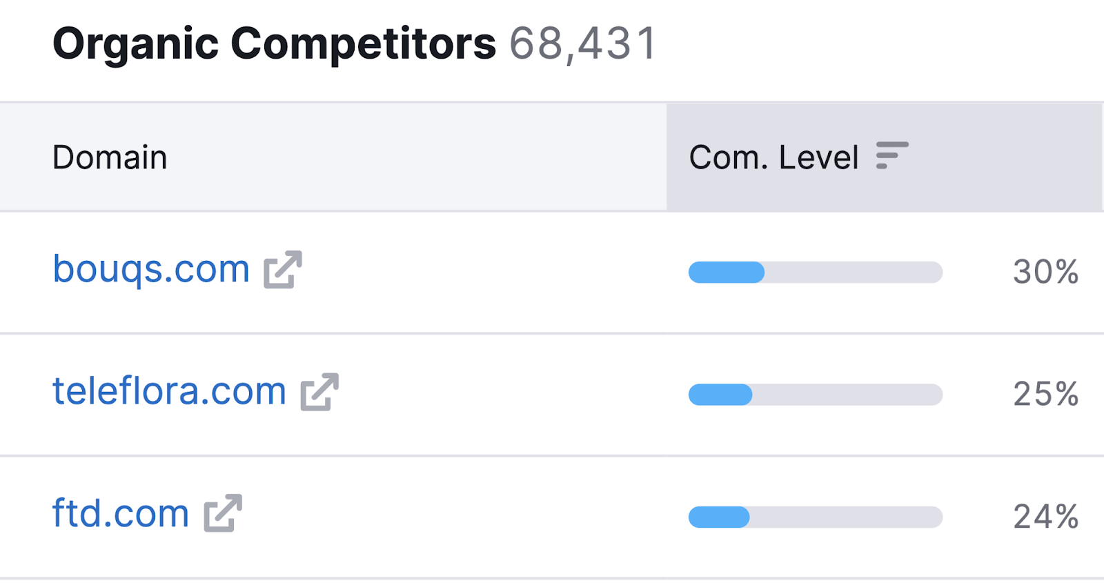 "Organic Competitors" table in Organic Research tool