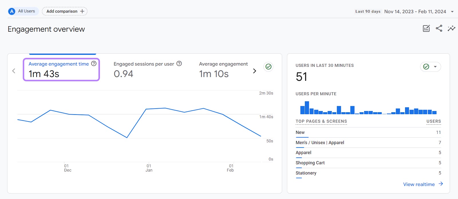 Average engagement time metric under Engagement overview in GA4