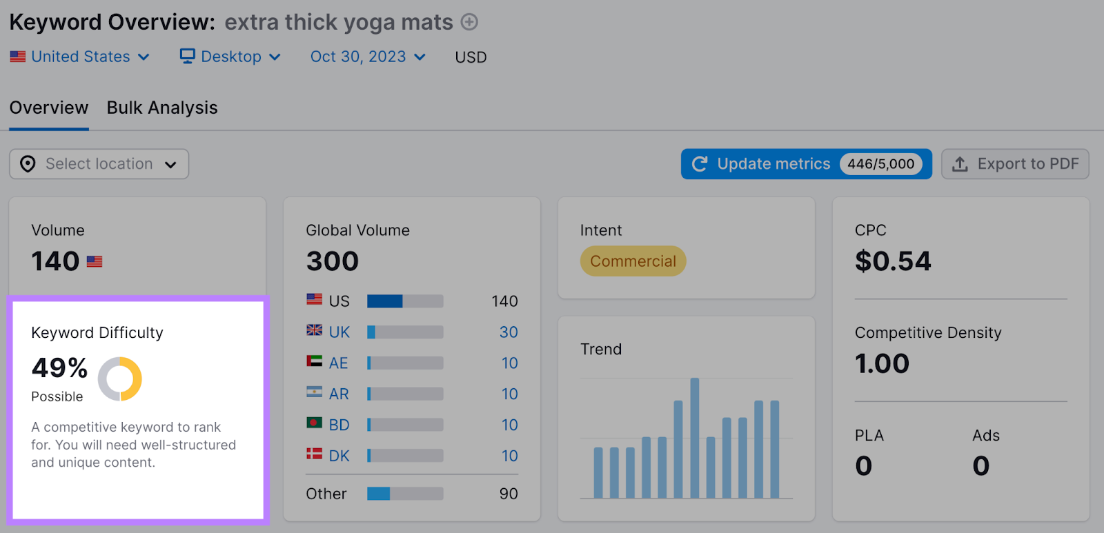 "extra thick yoga mats" keyword shows a KD of 49% in the Keyword Overview tool