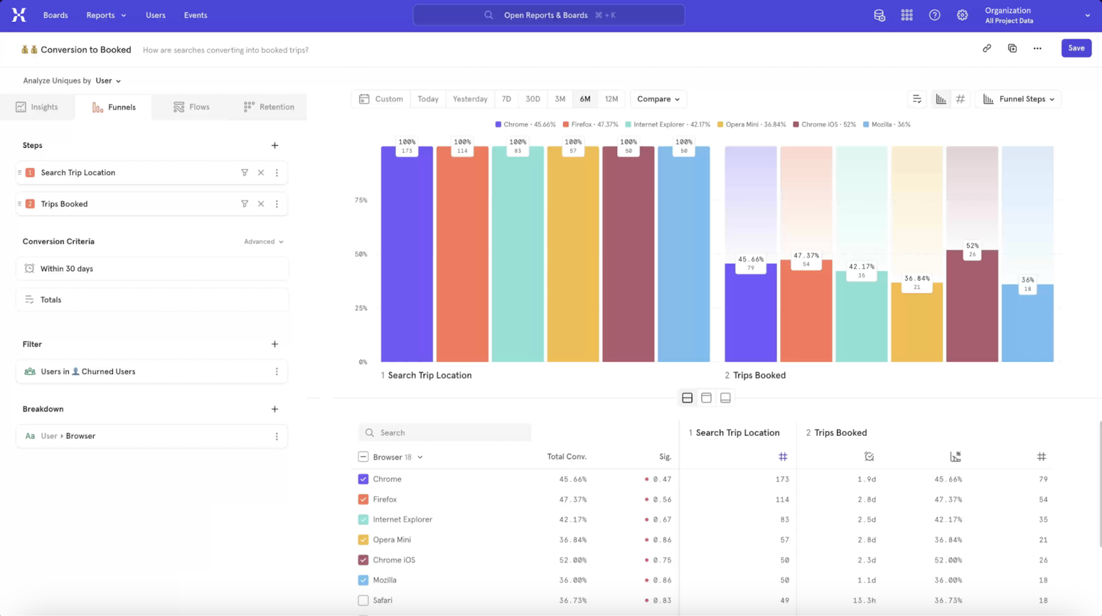 Mixpanel allows you to create your own dashboards with the data or metrics you want to create and collect