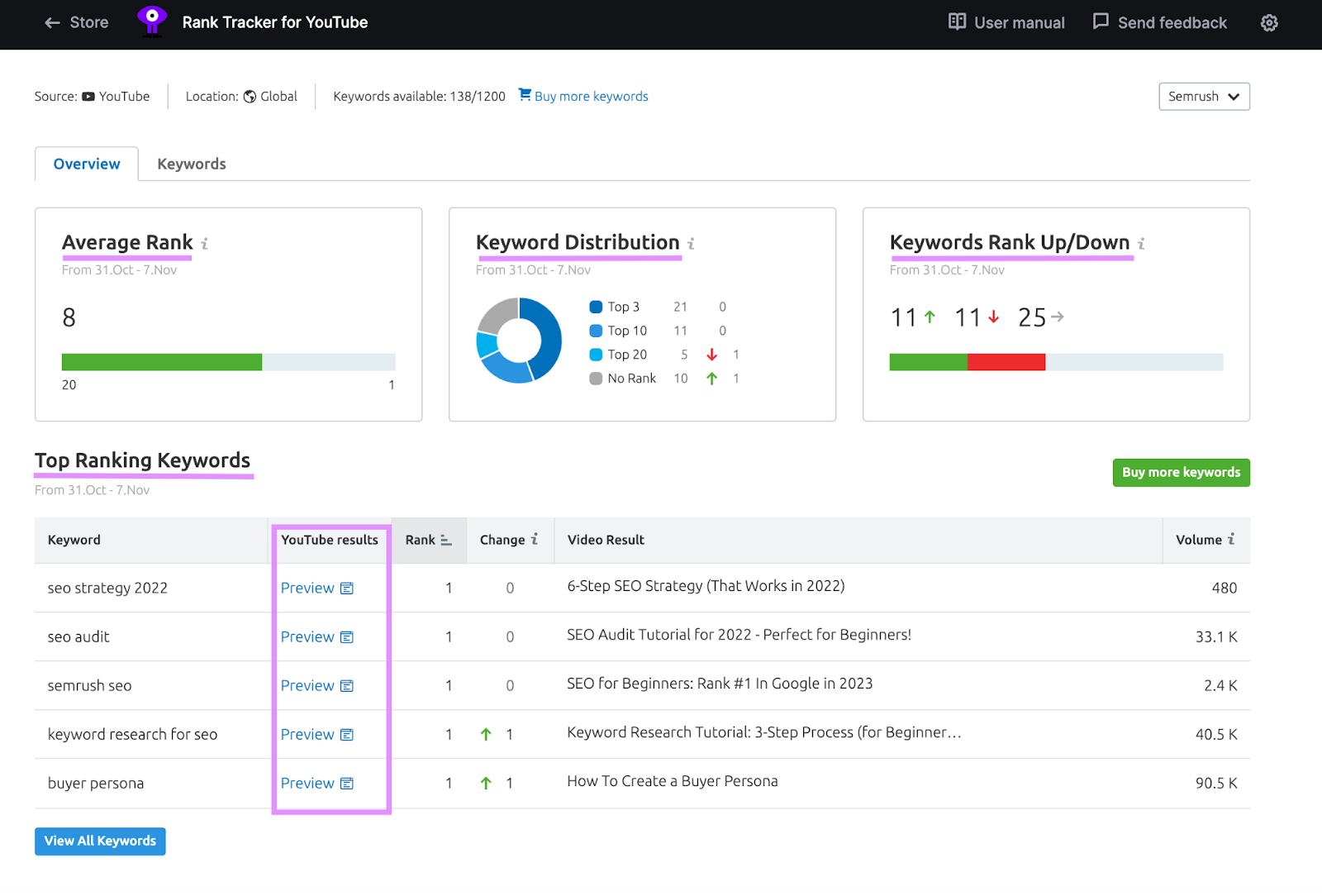 "Rank tracker for YouTube" overview showing average rank, keyword distribution, keywords rank up/down & top ranking keywords.