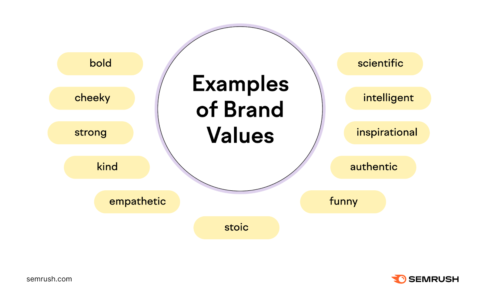 Image displaying the following words dotted around the image: bold, cheeky, strong, kind, empathetic, stoic, funny, authentic, inspirational, intelligent, scientific