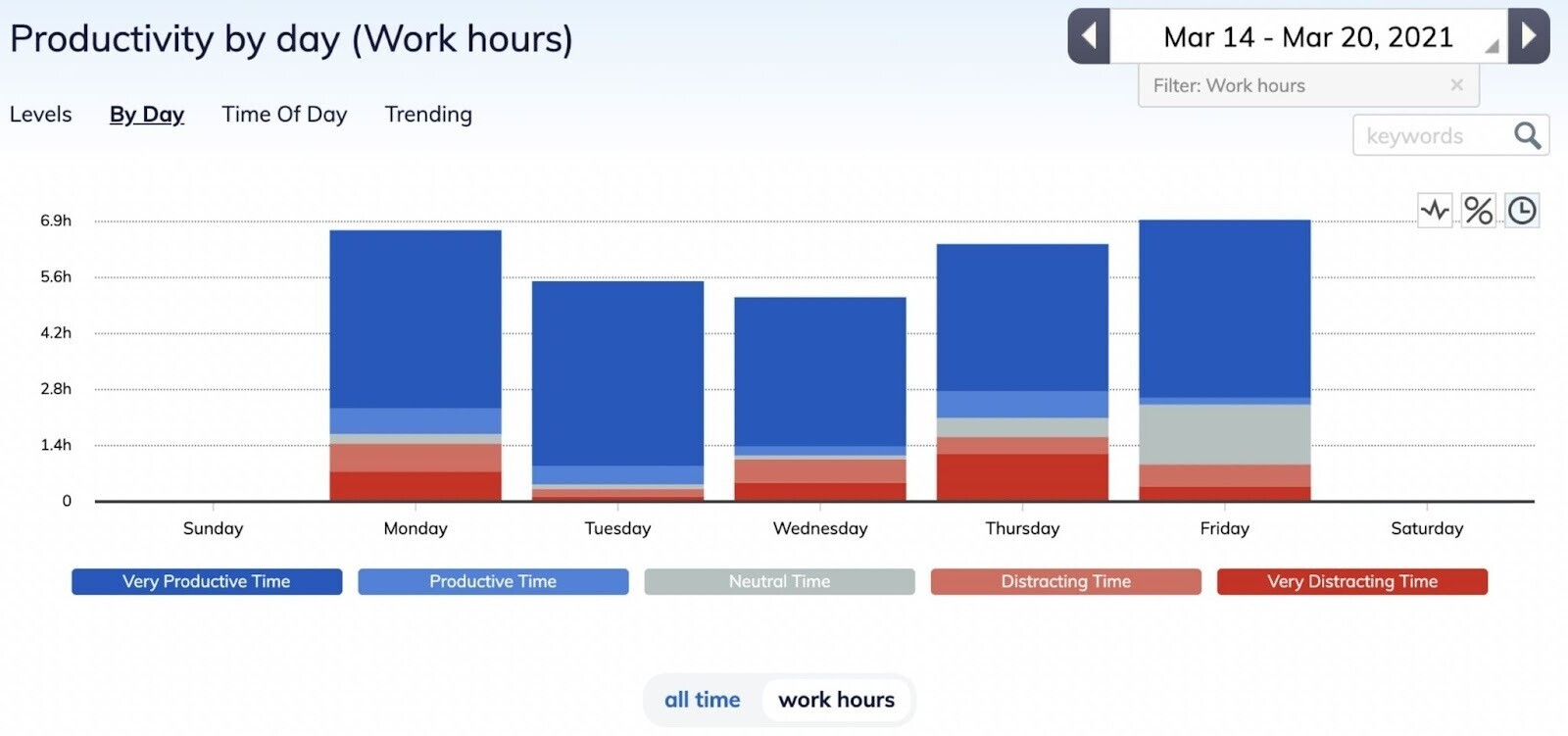 "Productivity by day" graph in RescueTime