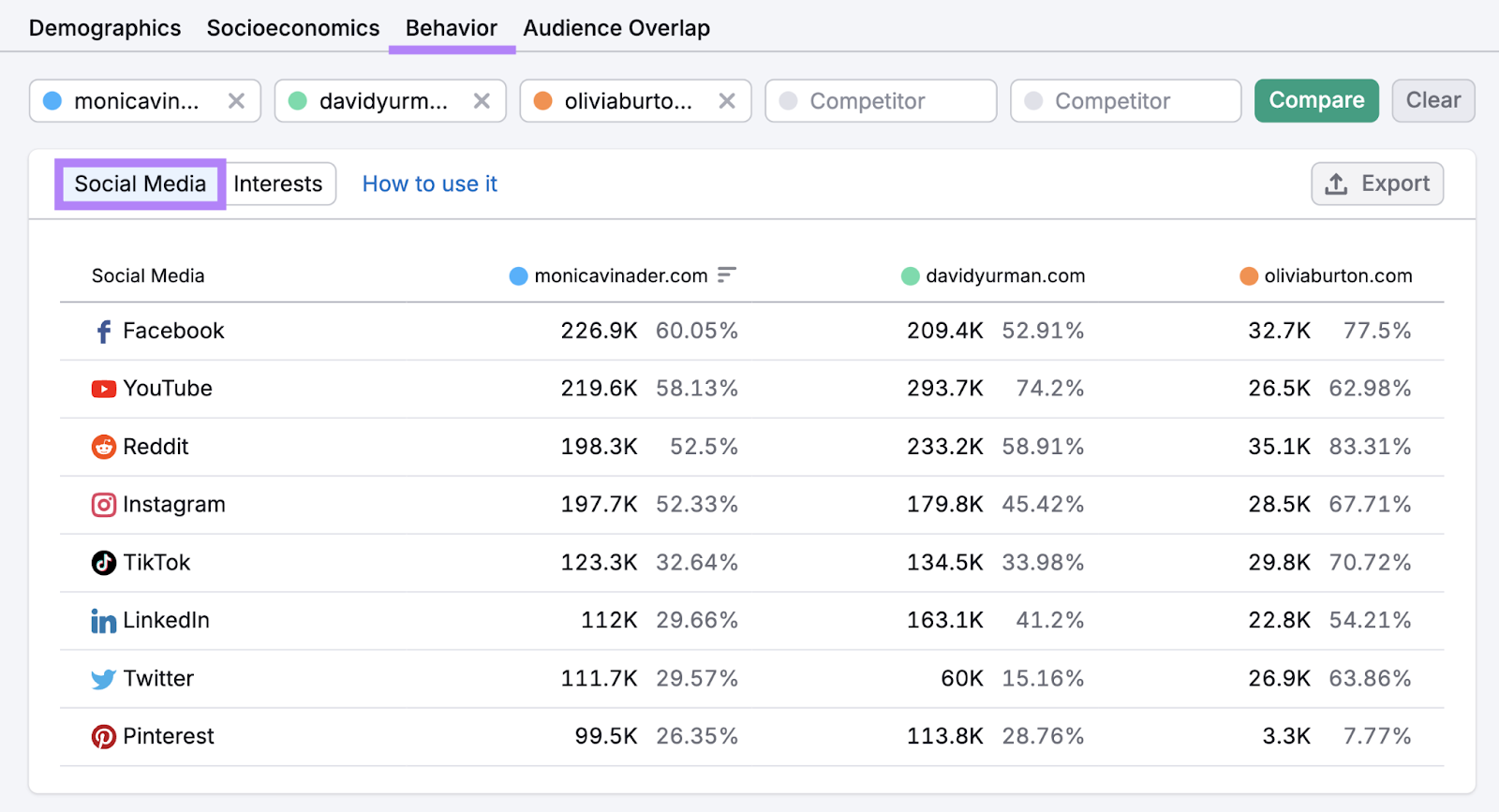 behavior tab highlighted and social media behaviors show this audience prefers Facebook, YouTube, and Reddit