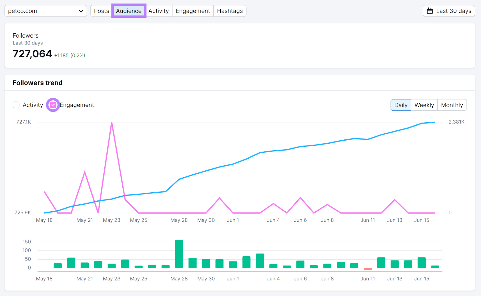 Audience tab selected and Engagement option checked in Followers trend section.