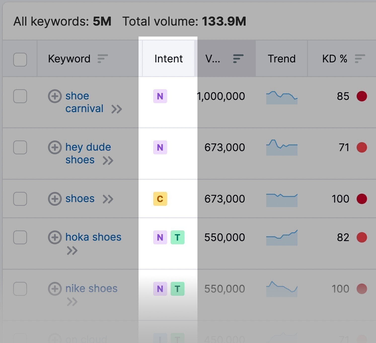 Keyword Intent column highlighted