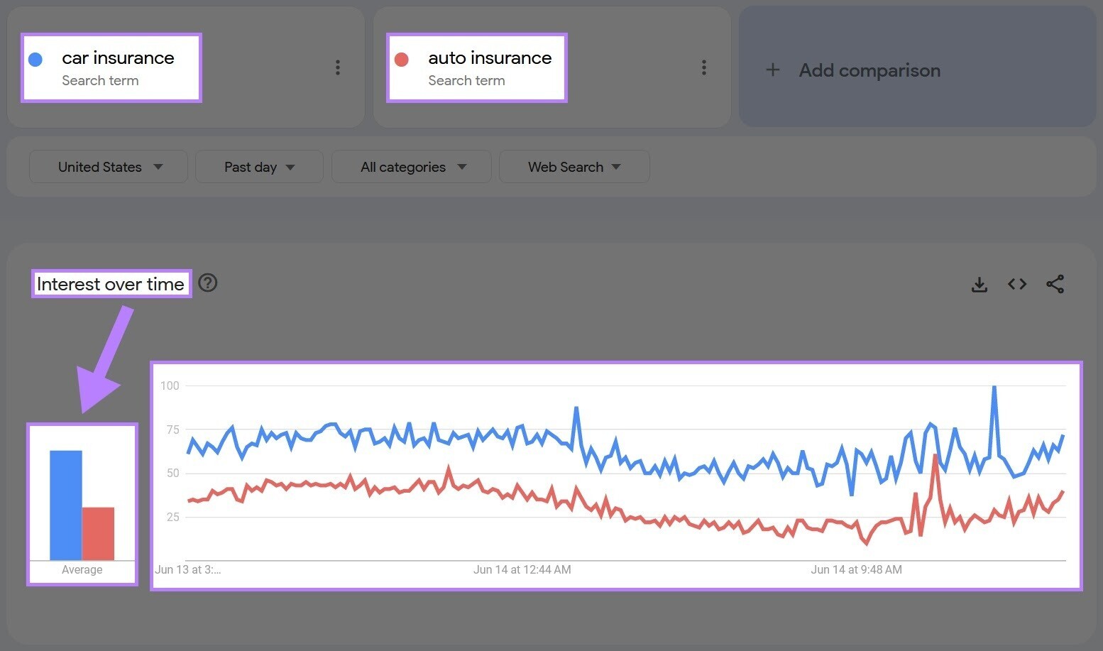 Graph showing comparison of interest over time between “car insurance” and “auto insurance”