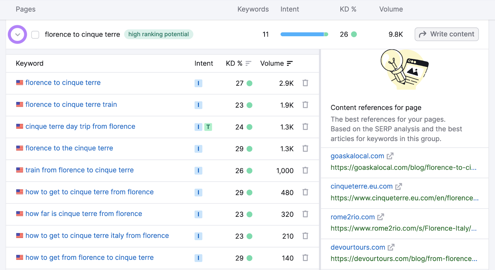 expanded cluster shows list of related keywords, their search volume, search intent, and content references