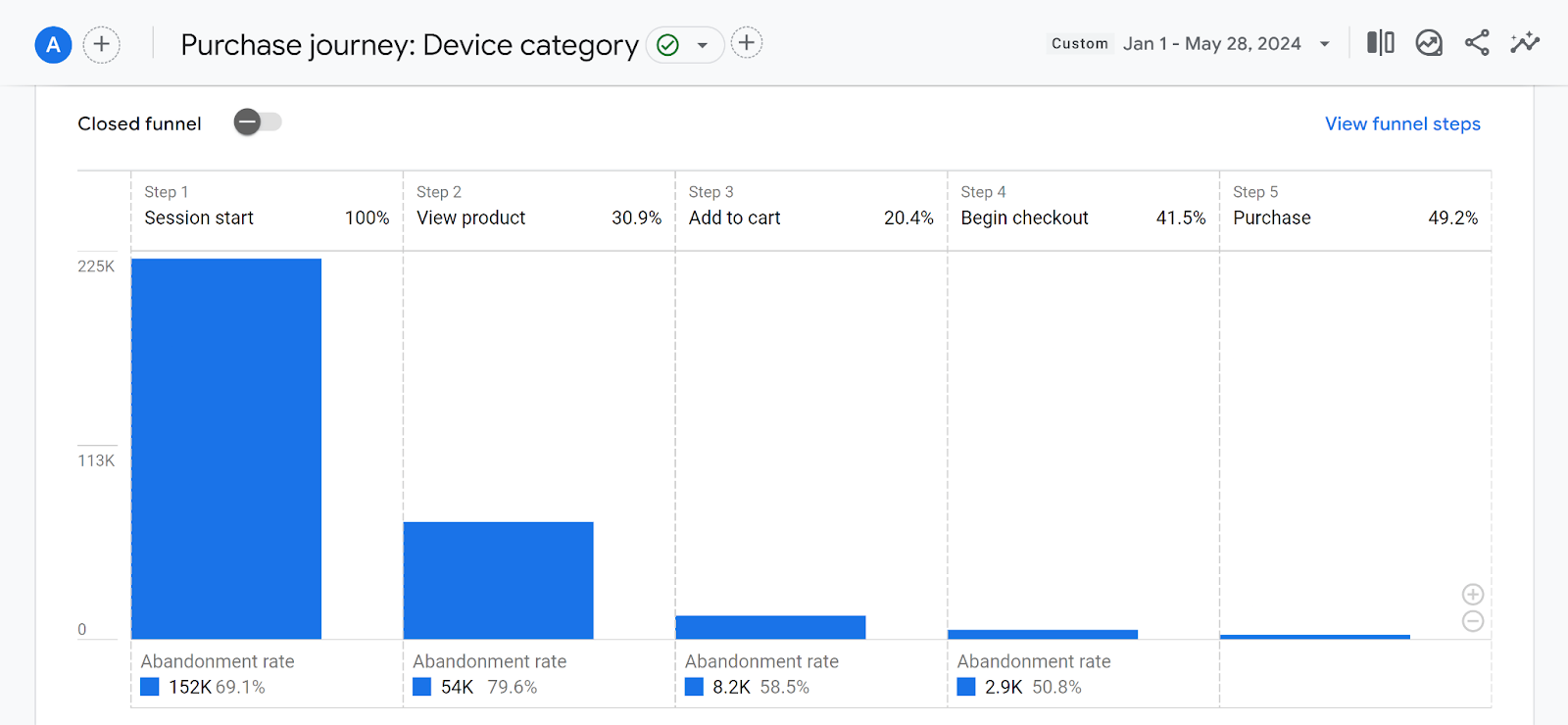 GA4 purchase journey report