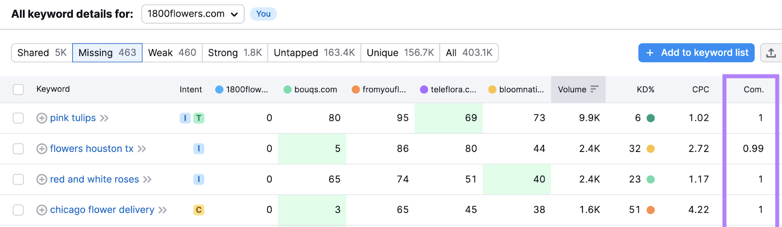 Competitive density (Com.) metric in Keyword Gap tool