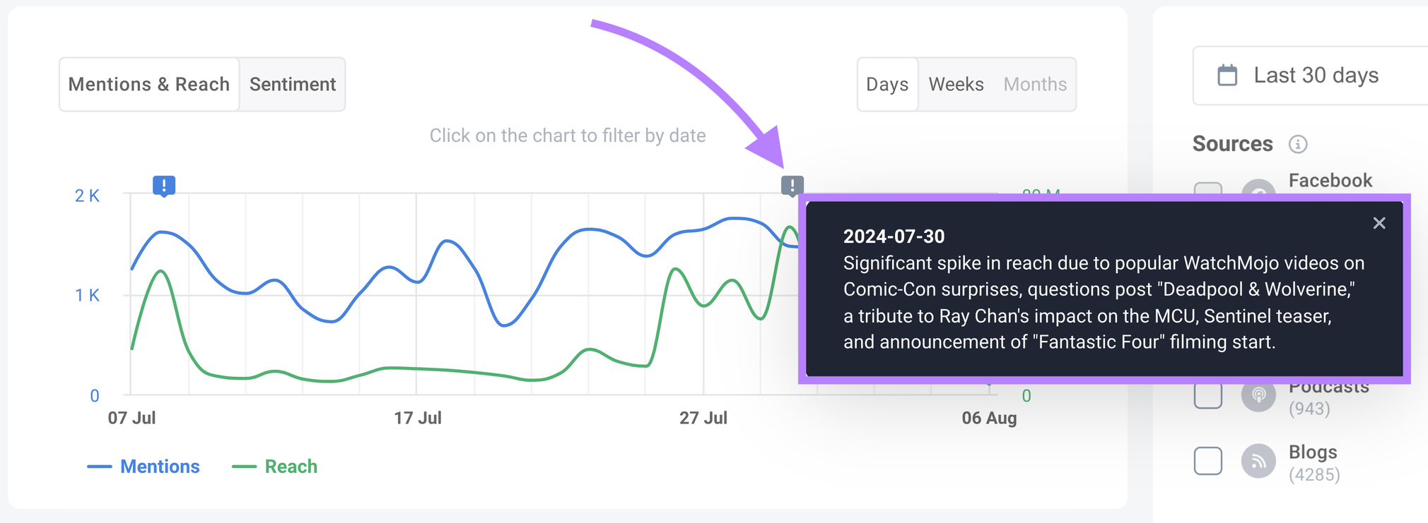 mentions spiking for the brand marvel