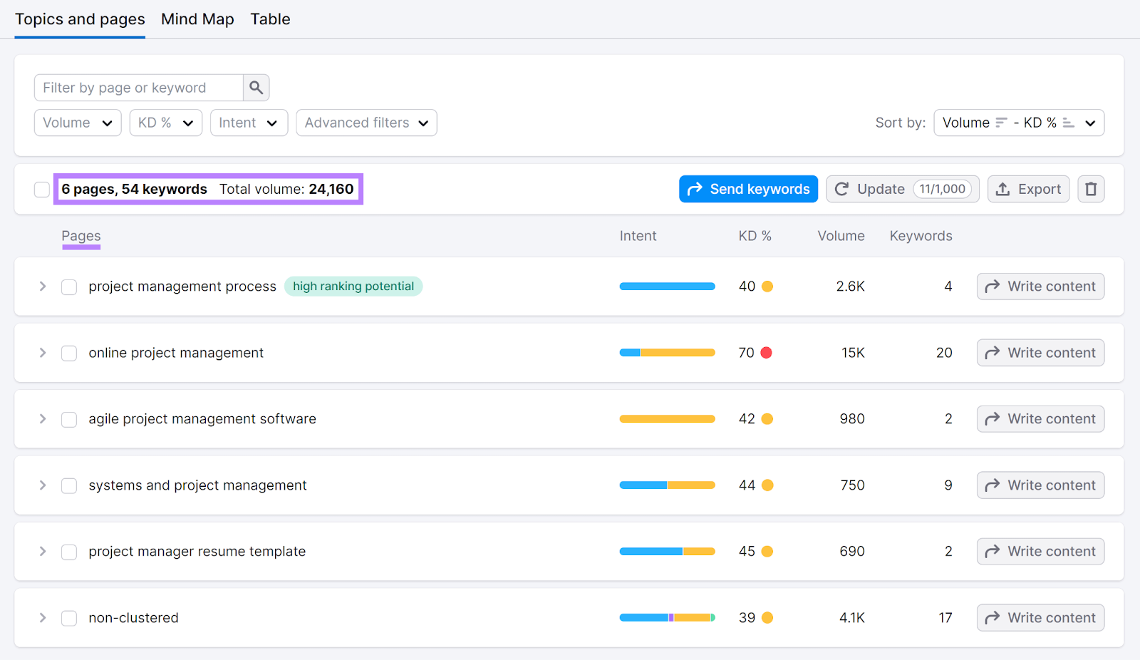 Pages, keywords, and Total volume highlighted and Pages section title underlined.