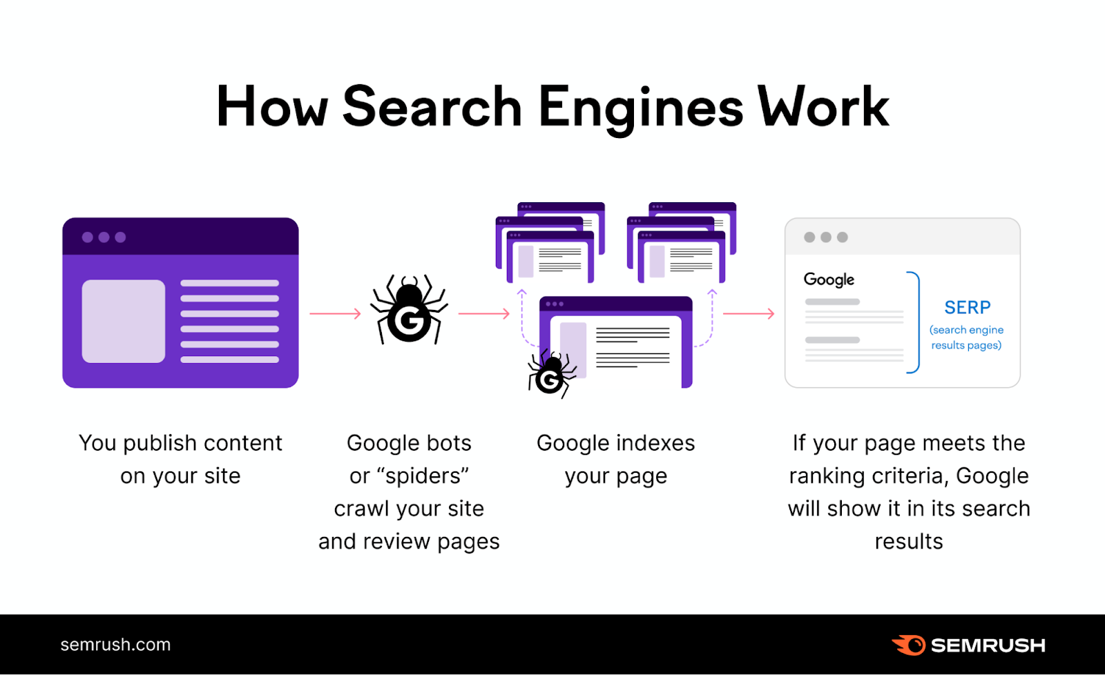 How Search Engines Work: Google bots crawling your site, indexing your page and then being shown on the SERP if it meets ranking criteria.