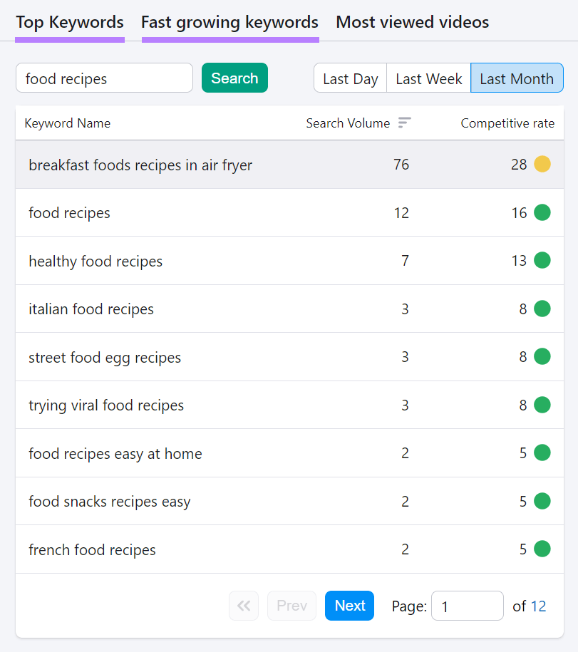 “Top Keywords” and “Fast growing keywords” tabs in Keyword Analytics for YouTube