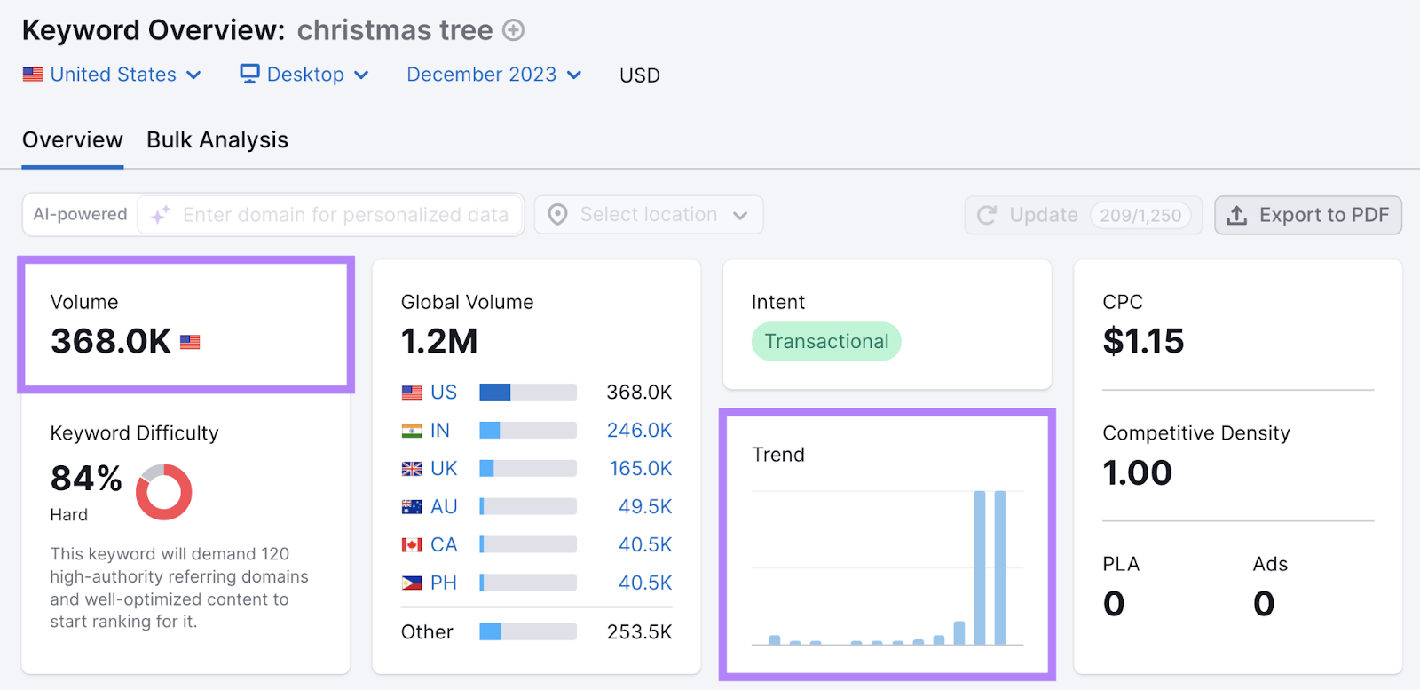 keyword search volume and trend graph highlighted