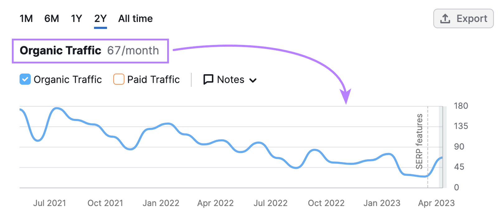 "Organic Traffic" shown for the Shopify SEO guide blog by Semrush