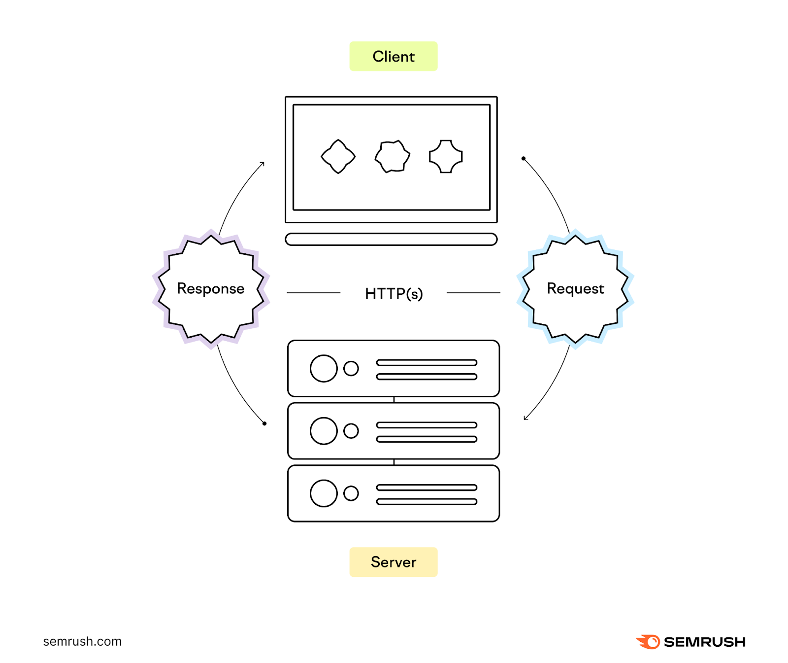 How the URL redirections work