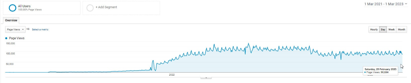 Graph of Google Analytics data for Hepper showing 98,824 pageviews per day.