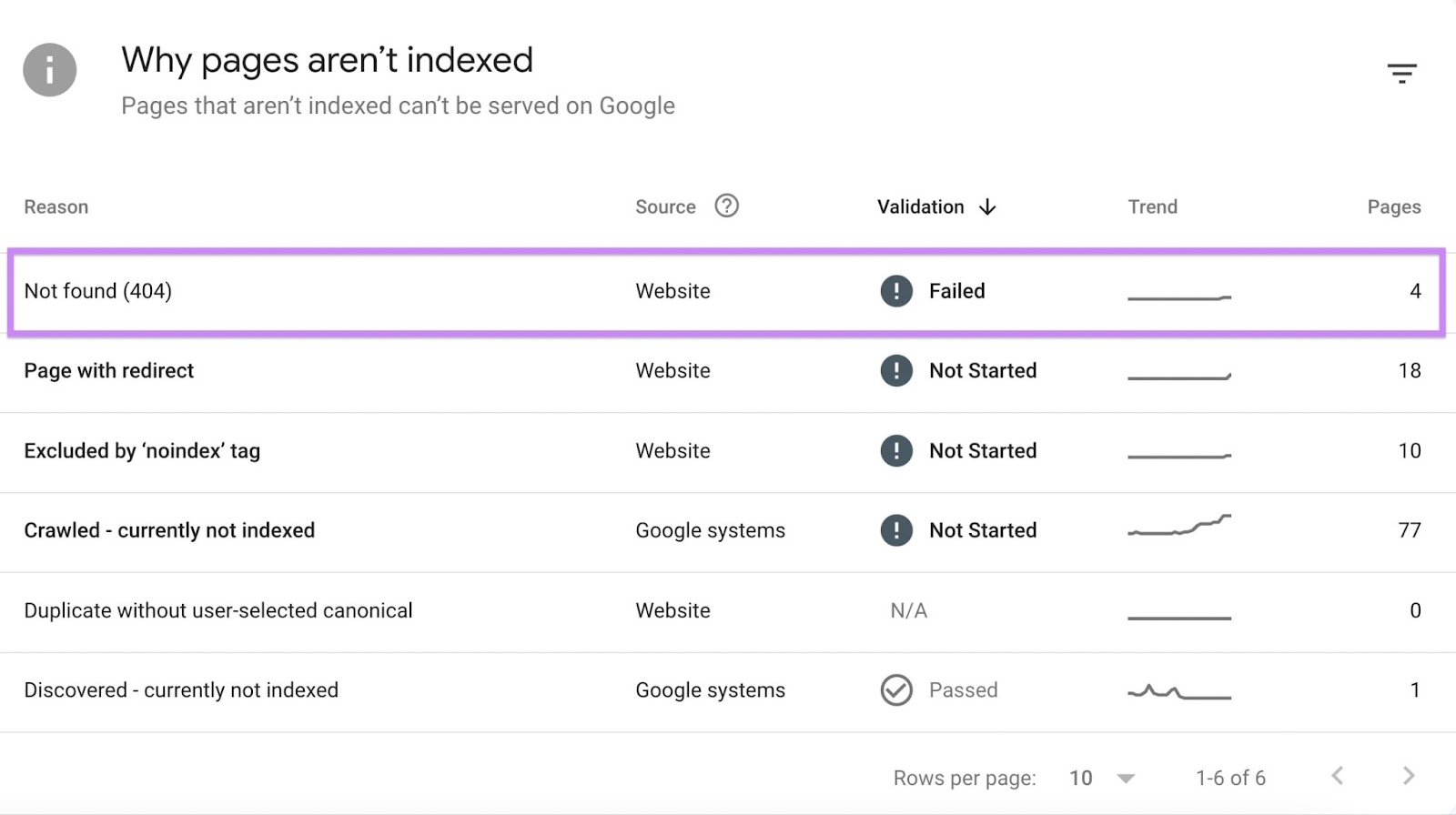 "Not found (404)" error found in Google Search Console