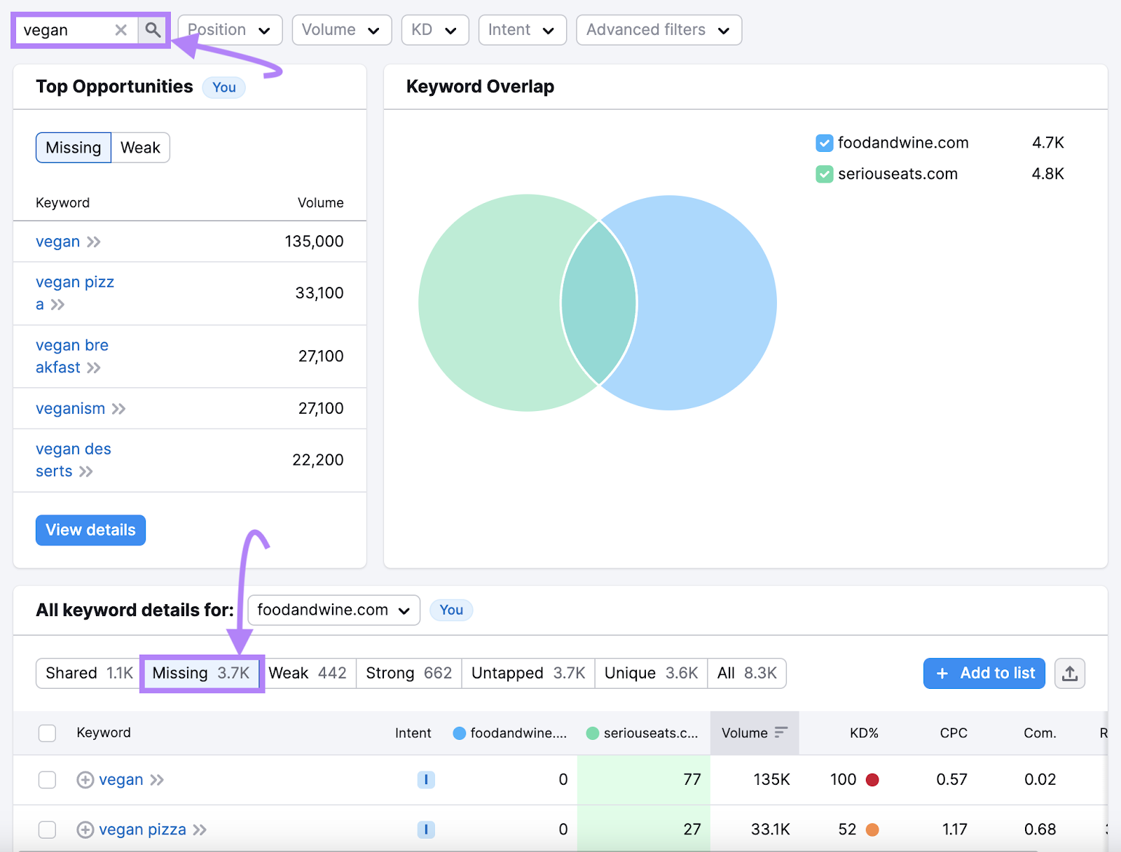 "vegan" keyword entered into the Keyword Gap tool and "Missing" tab highlighted from the dashboard