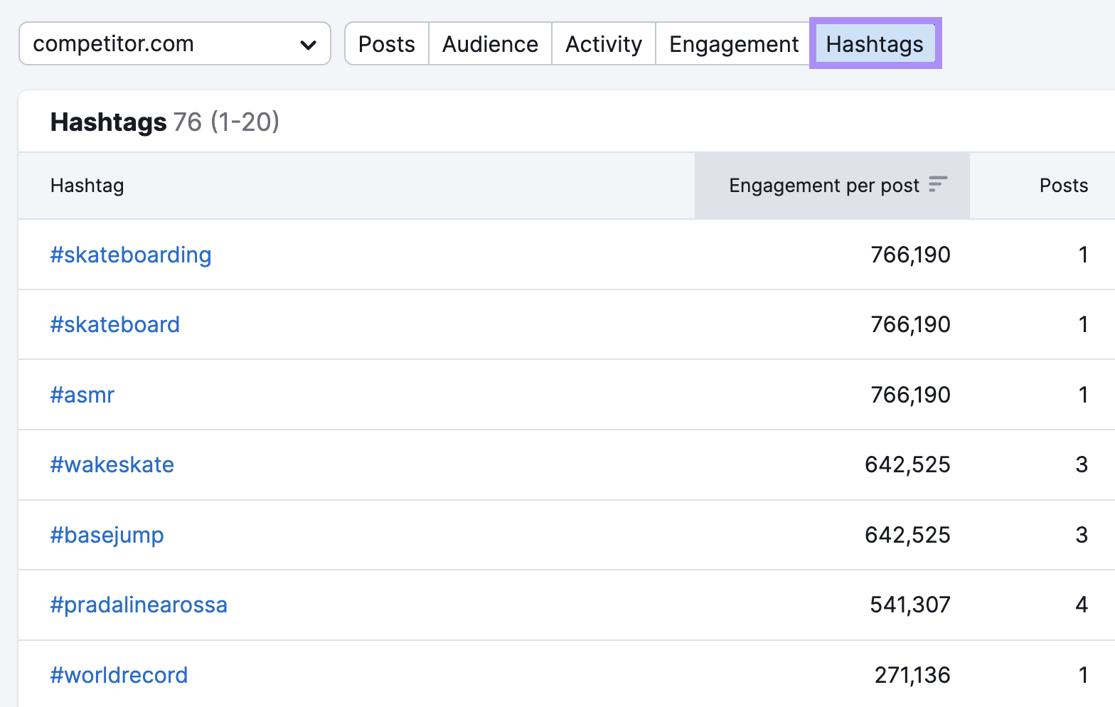 "Hashtags" table in Semrush Social tool