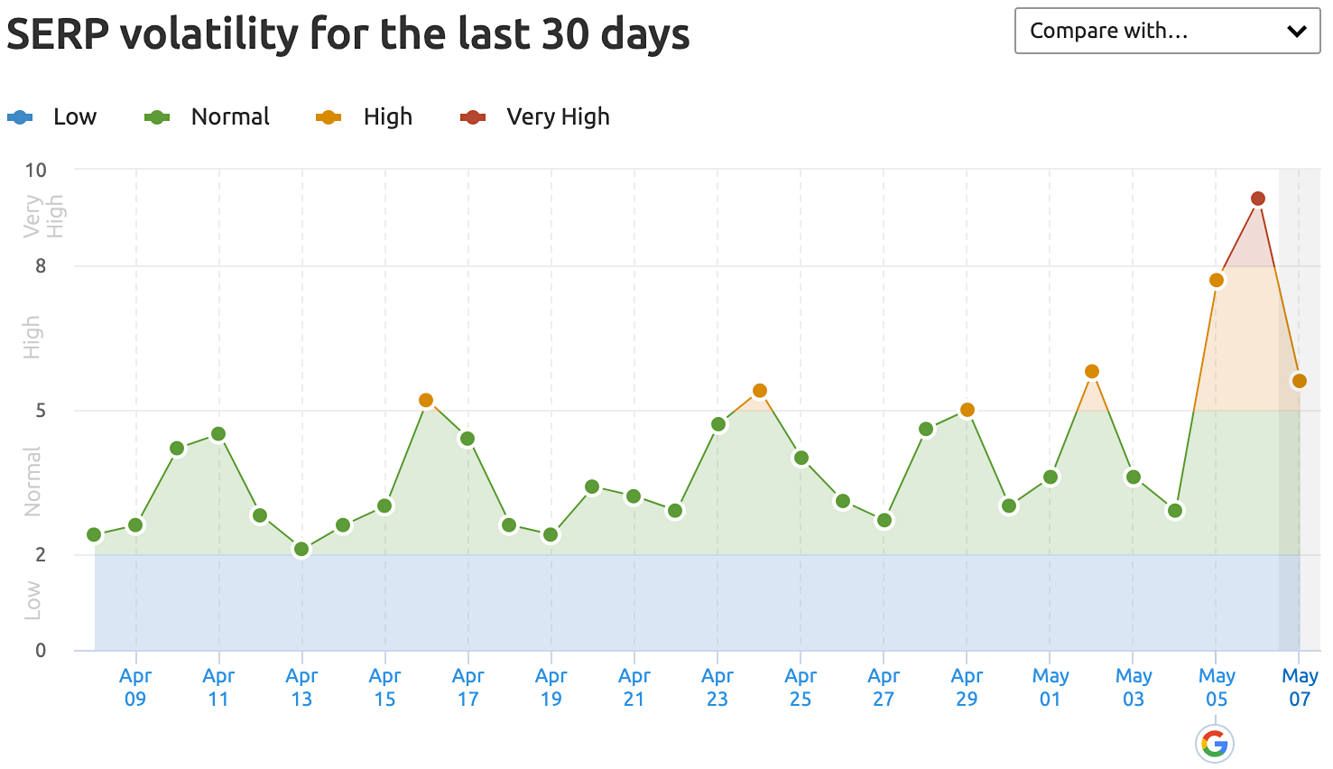 Serp volatility for May 2020 core update