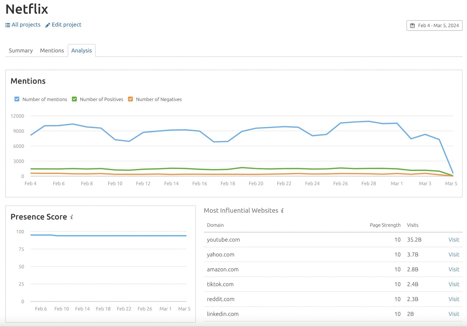 Netflix dashboard in Media Monitoring app, showing brand's mentions, presence score, and most influential websites