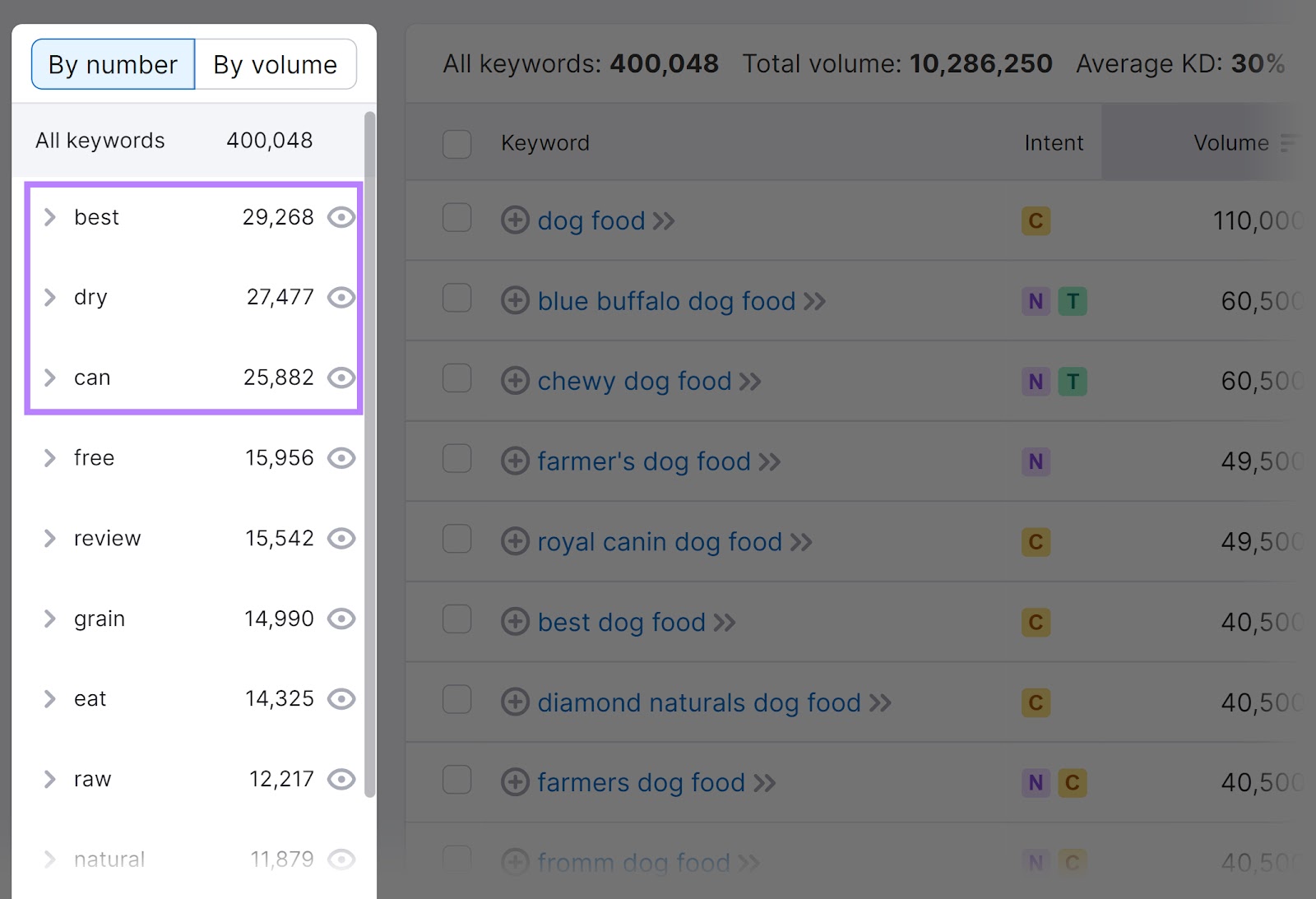 "best", "dry", and "can" groups highlighted in Keyword Magic Tool.