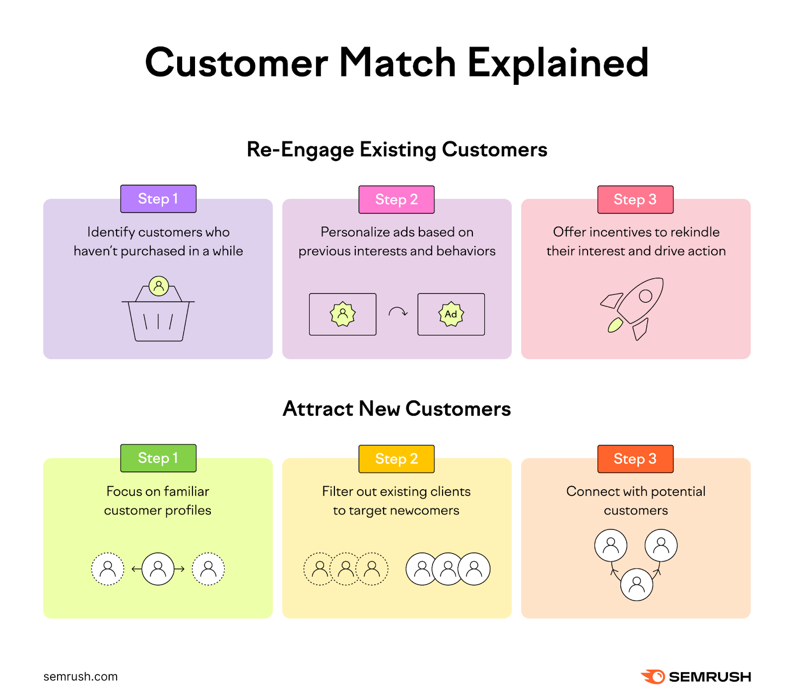 Demonstration of the Customer Match feature in Google Ads, which can be used to target existing and new, lookalike customers.