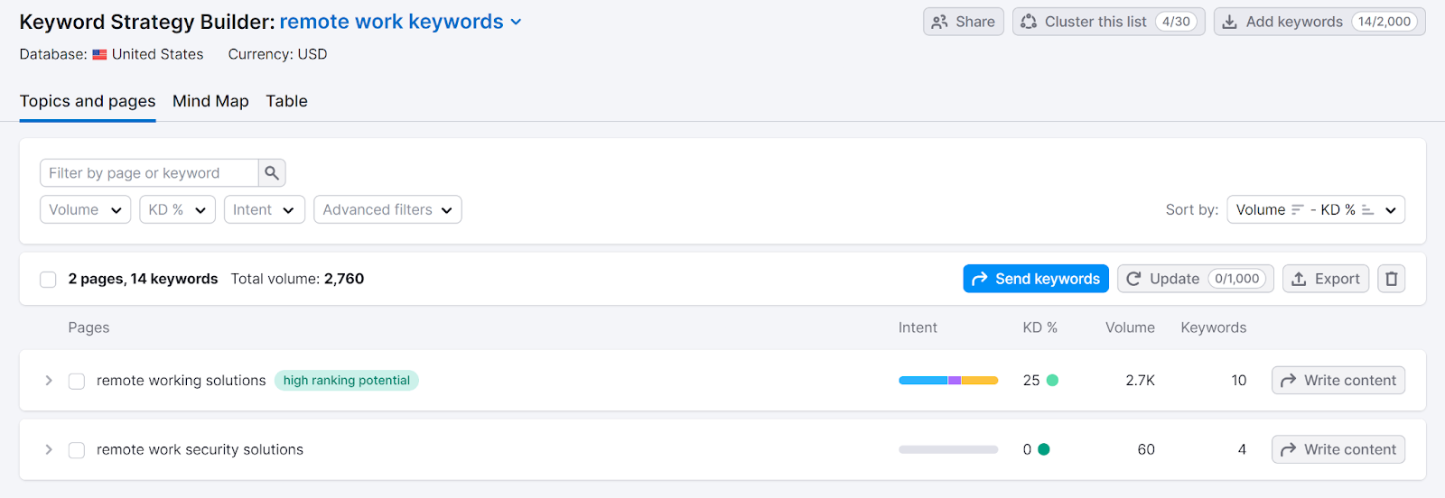 Two keyword clusters generated by tool for remote work keywords.