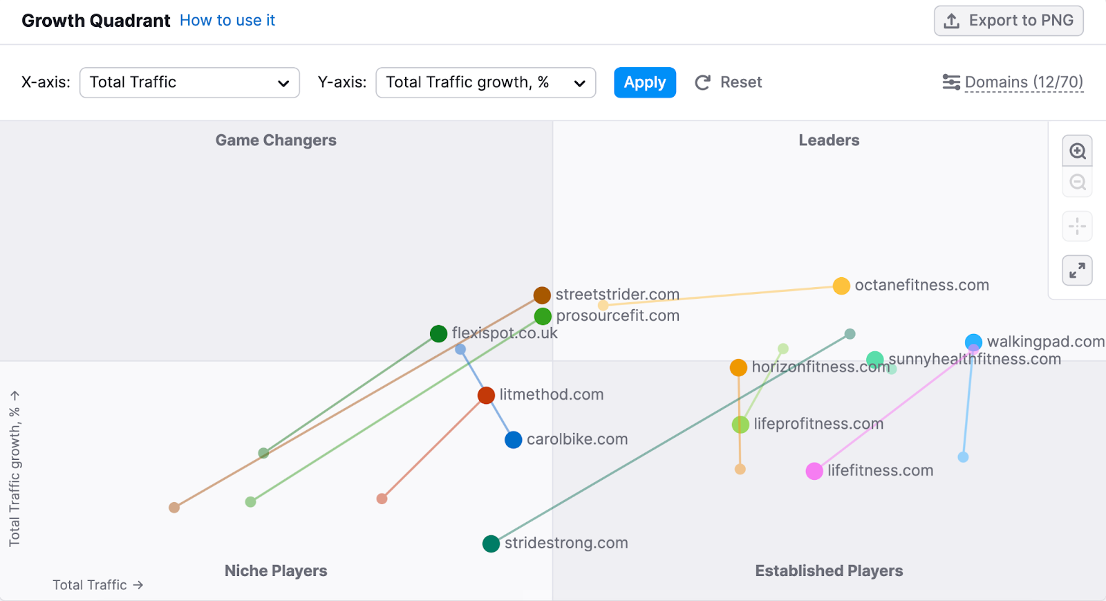 Market Explorer's growth quadrant widget