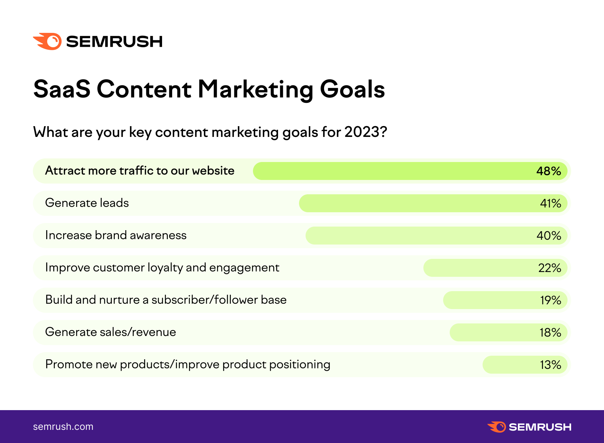 Top SaaS content marketing goals in 2023