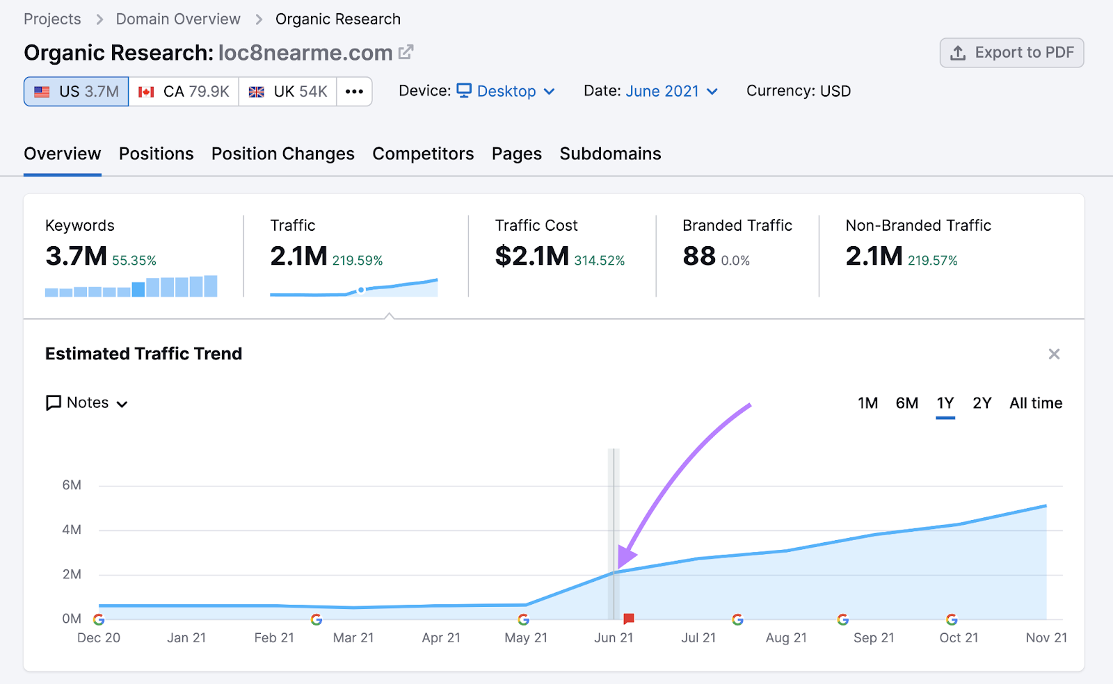 Organic Research tool overview shows estimated traffic trend for Loc8nearme, which is a slow rise in traffic following the update