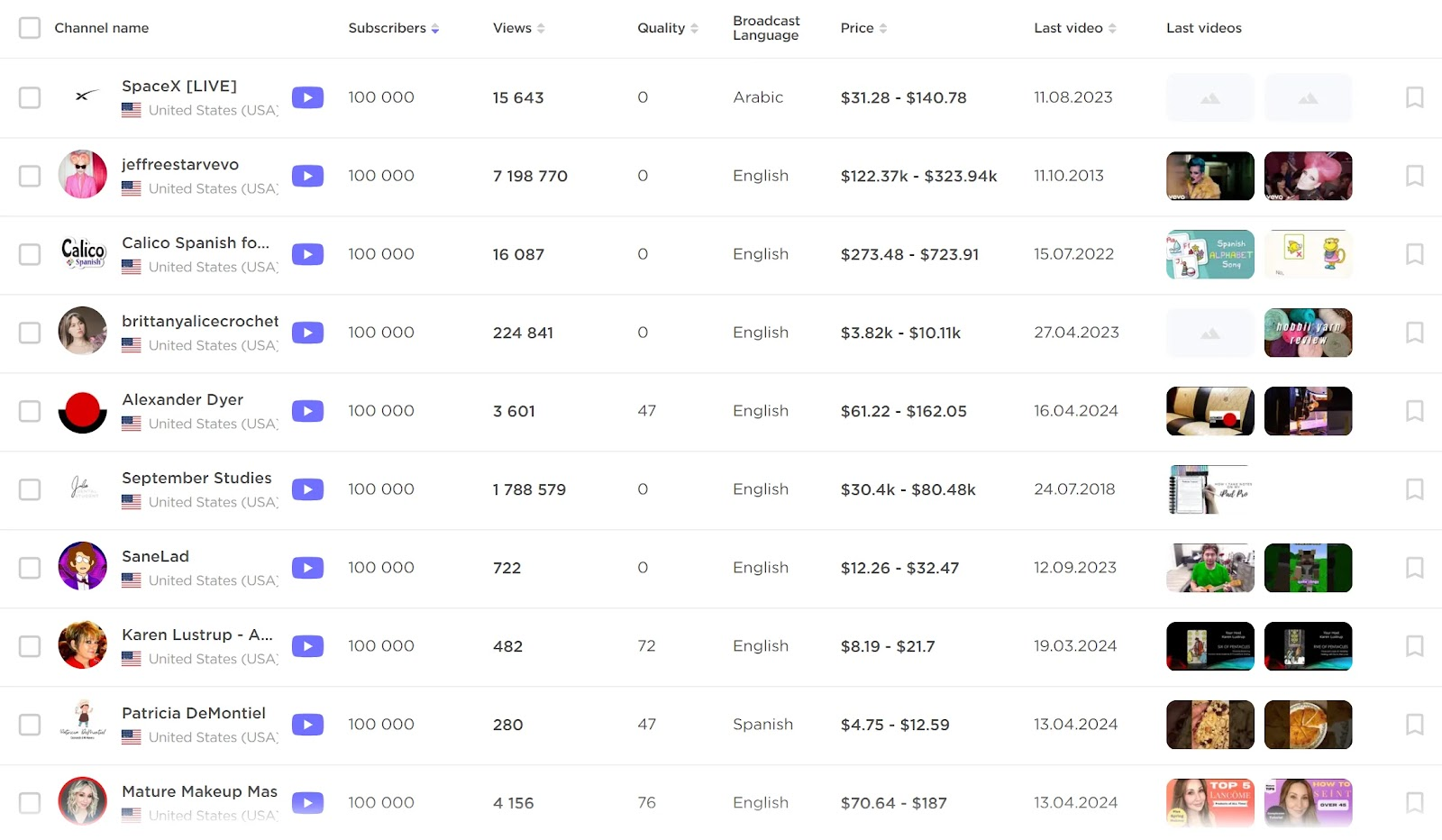 A list of influencers in Influencer Analytics