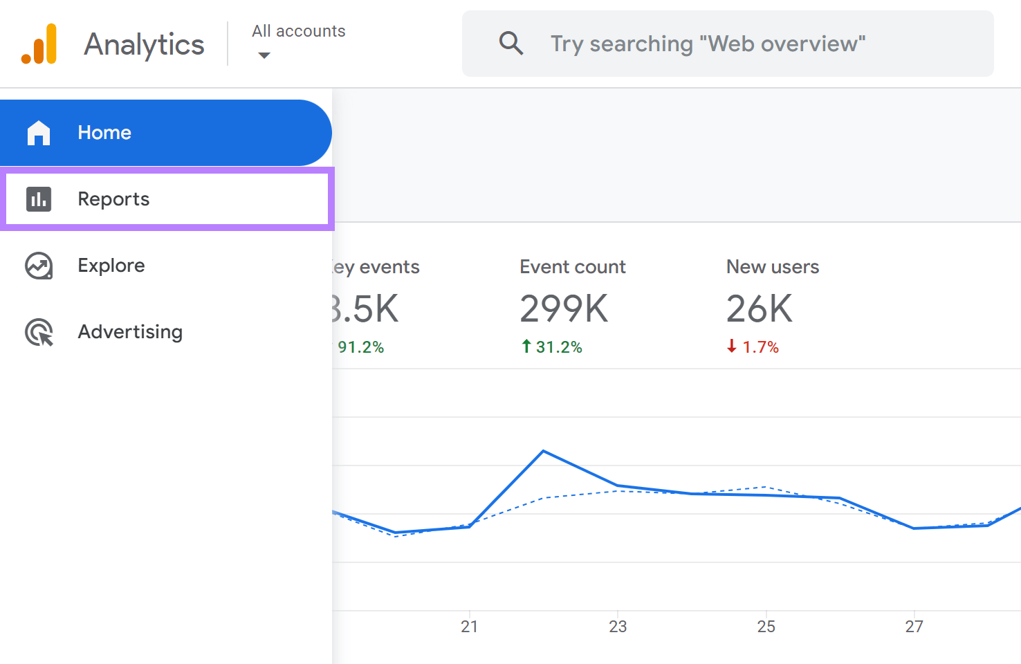 Google Analytics Home page with Reports option highlighted in slide out menu.