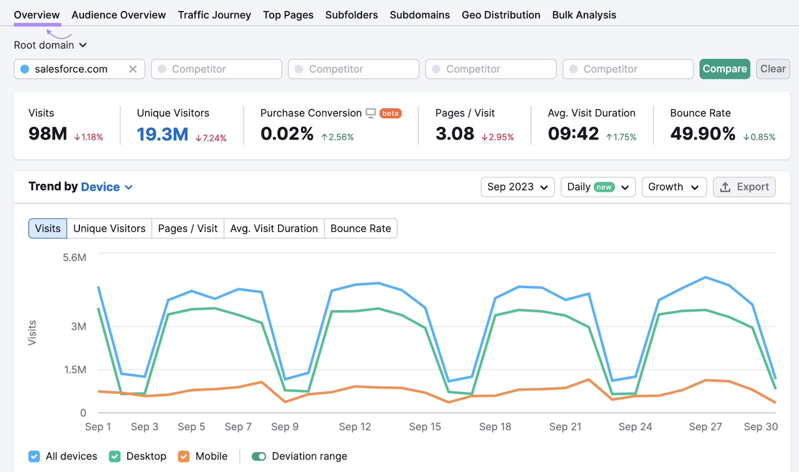 Traffic Analytics overview report