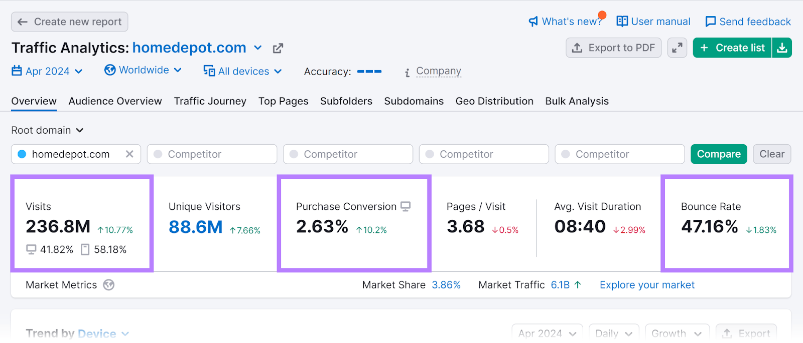 Semrush Traffic Analytics report with Visits, Purchase Conversion, and Bounce Rate metrics highlighted