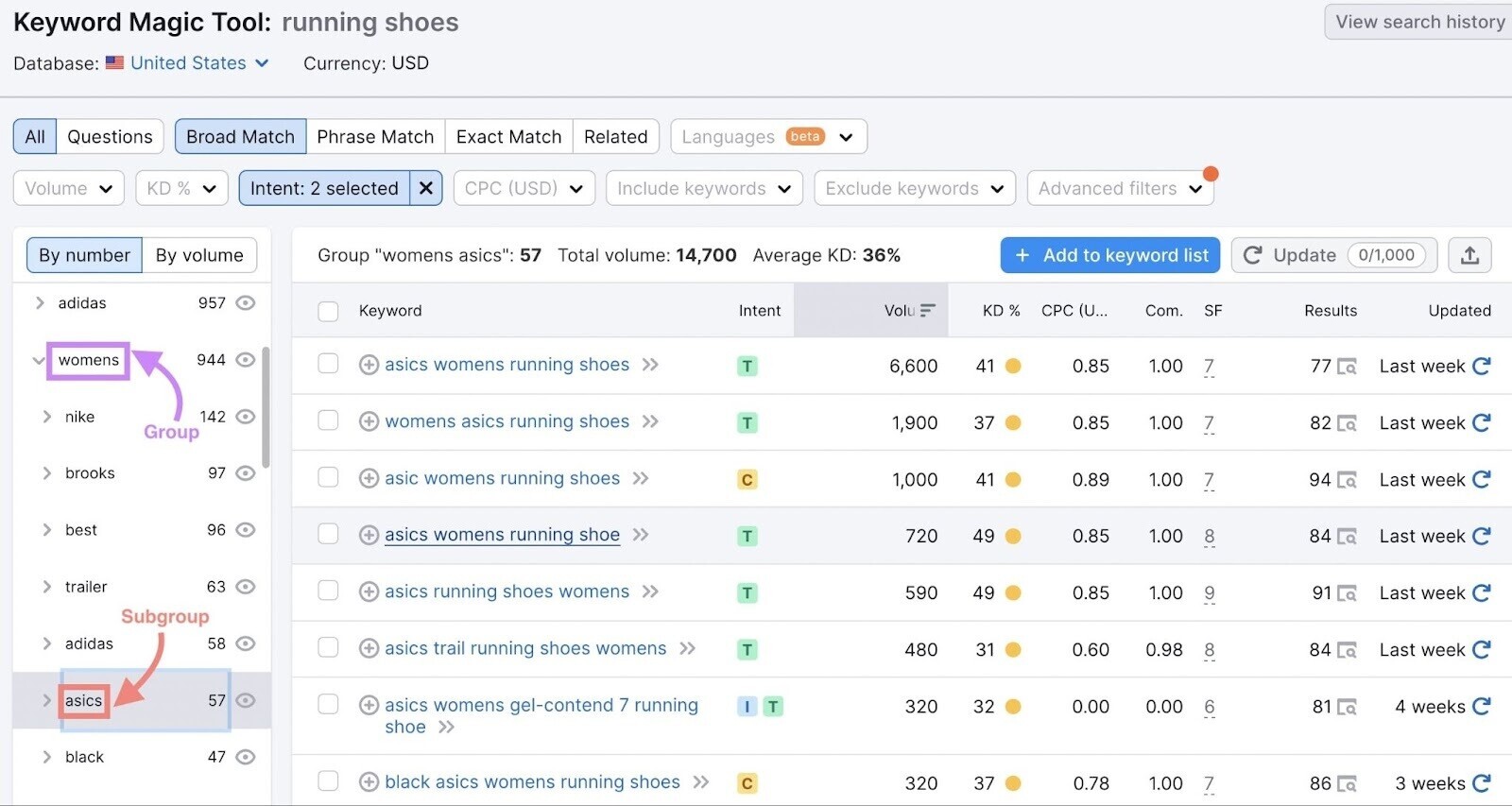 Keyword Magic Tool gives suggested groups and subgroups in the column on the left