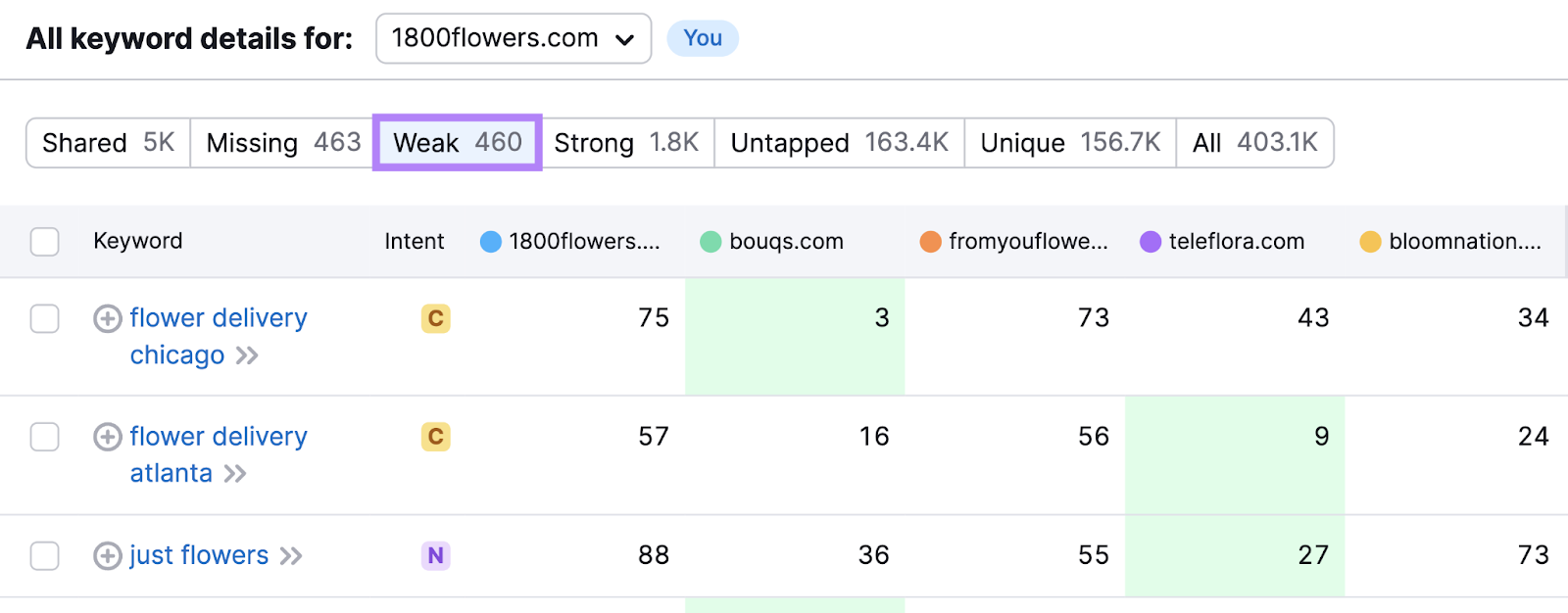 The "Weak" keywords tab in Keyword Gap tool