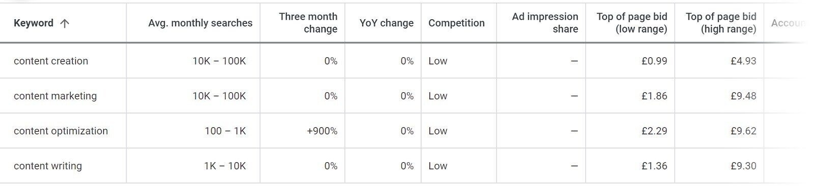 historical data shown for batch of keywords